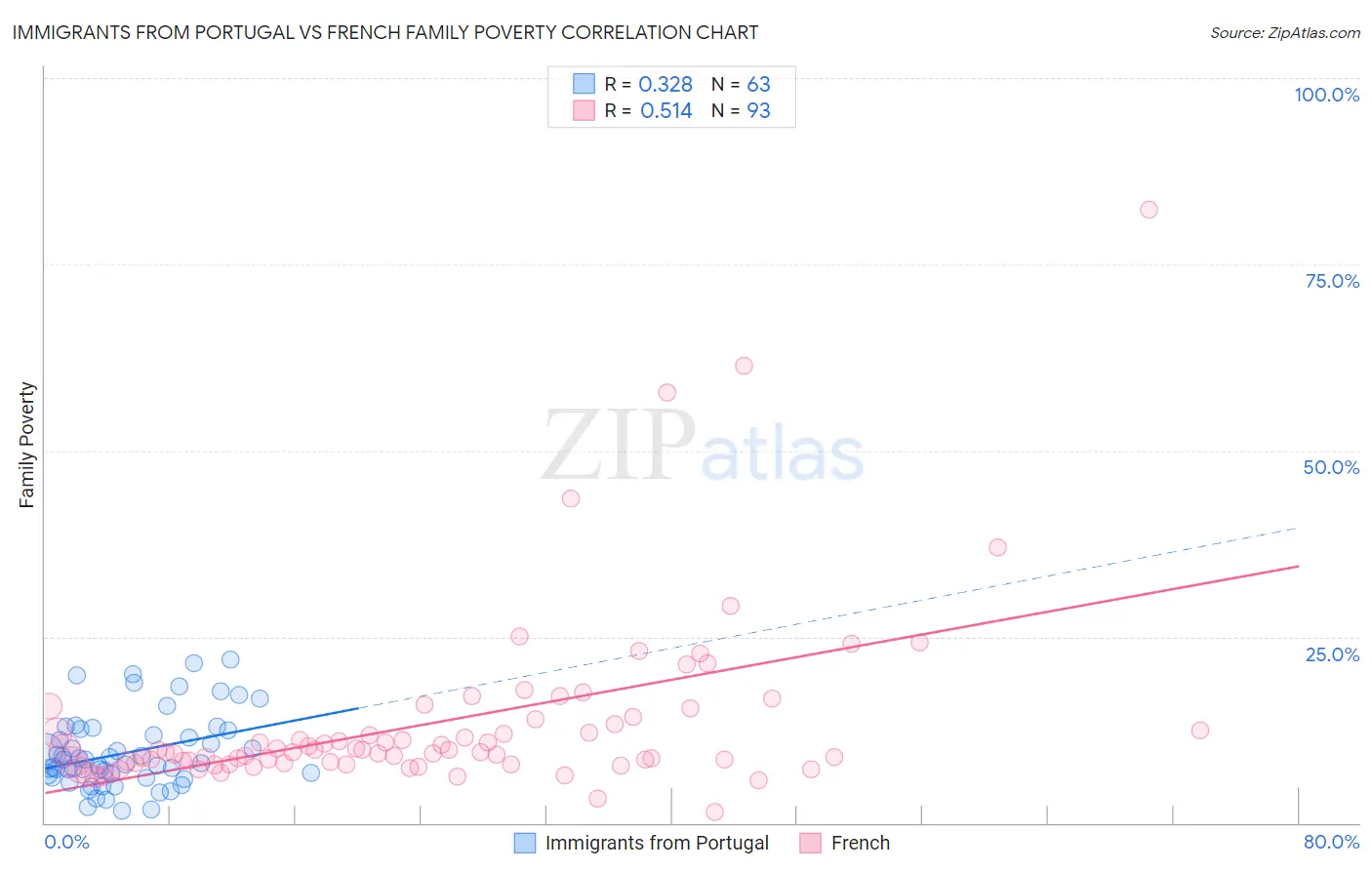 Immigrants from Portugal vs French Family Poverty