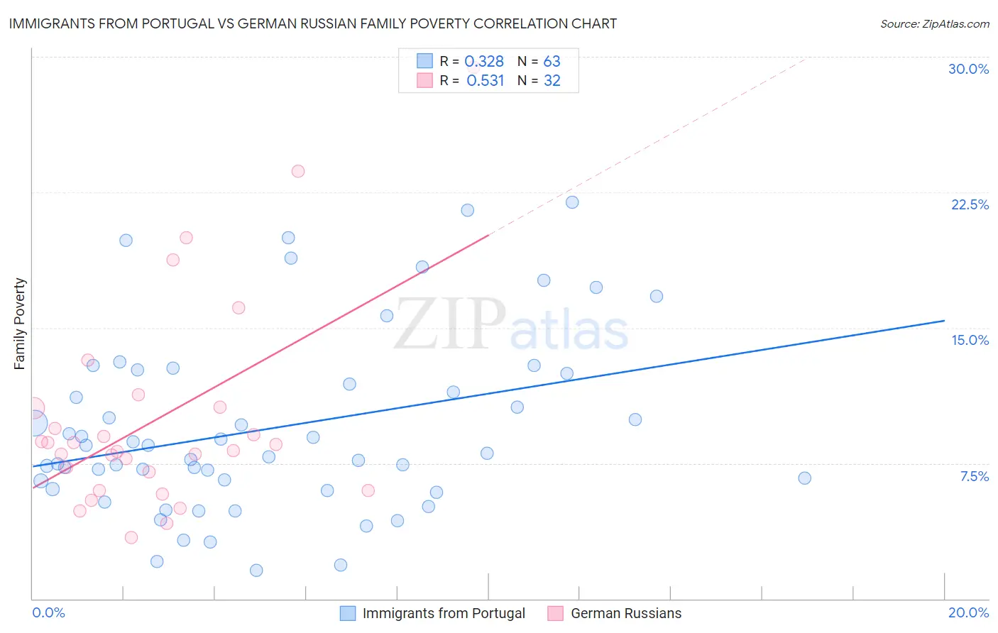 Immigrants from Portugal vs German Russian Family Poverty