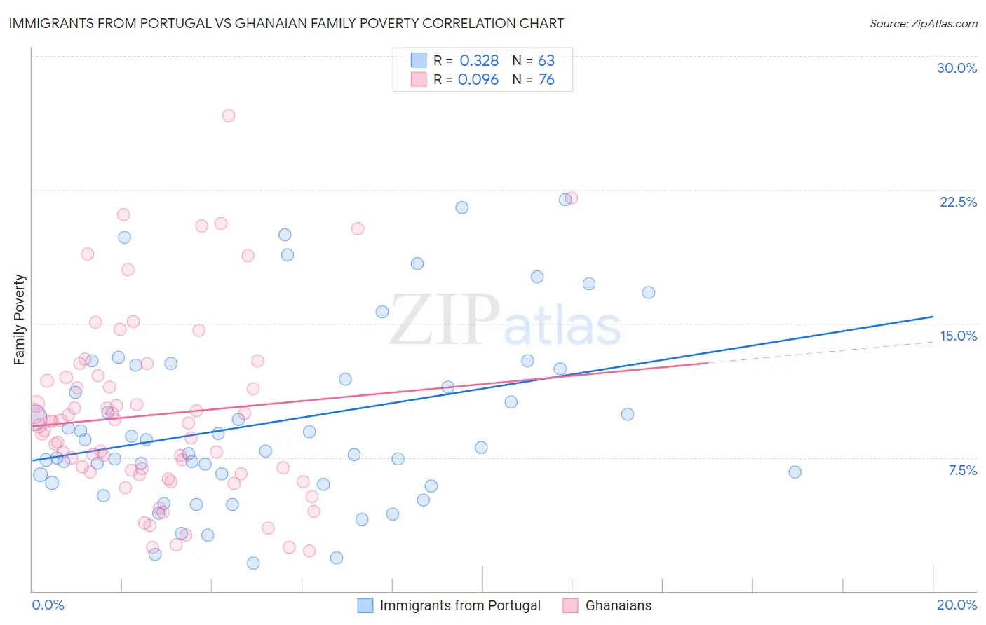 Immigrants from Portugal vs Ghanaian Family Poverty