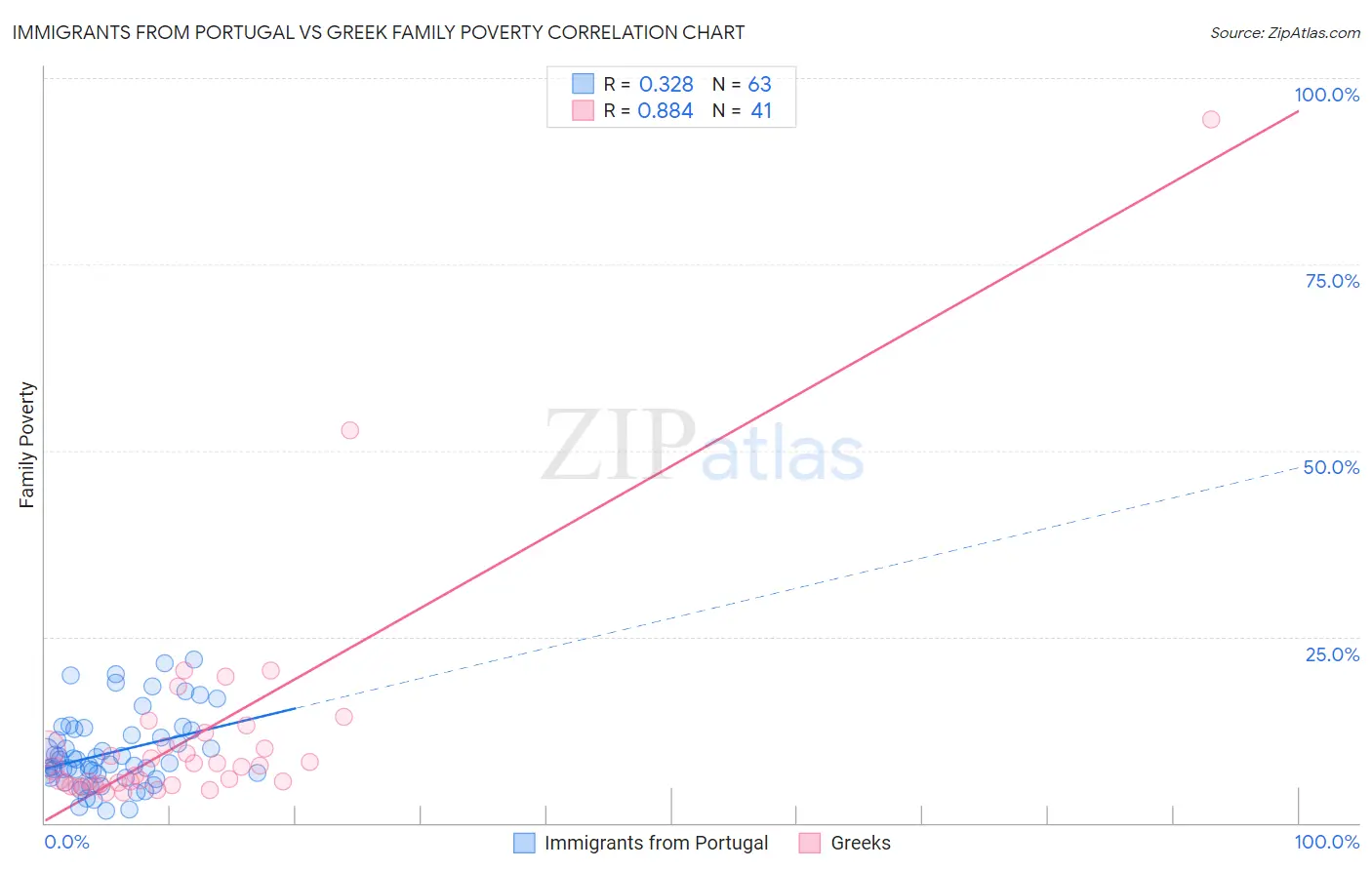 Immigrants from Portugal vs Greek Family Poverty
