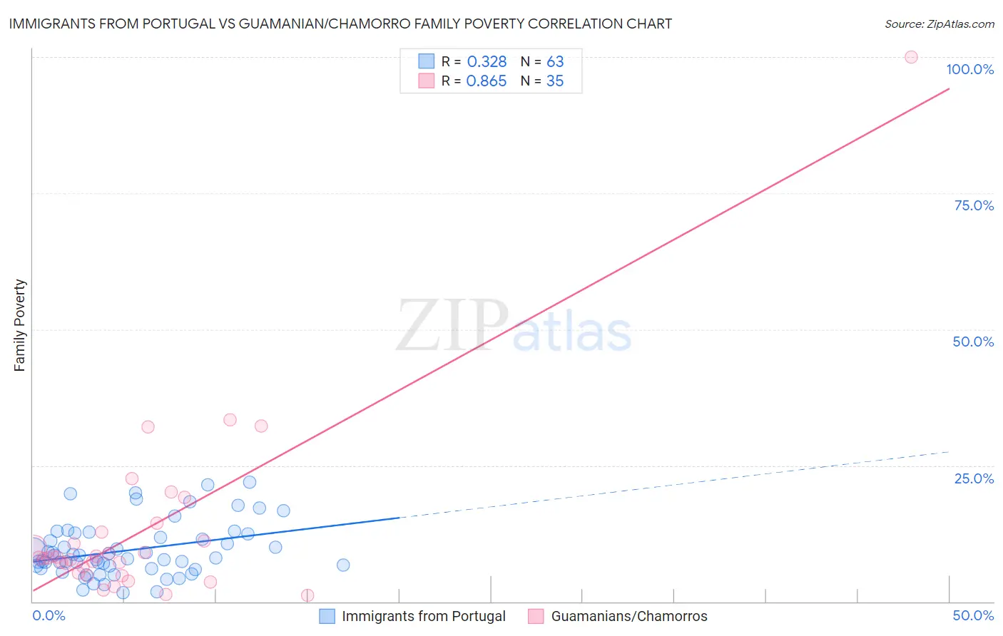 Immigrants from Portugal vs Guamanian/Chamorro Family Poverty