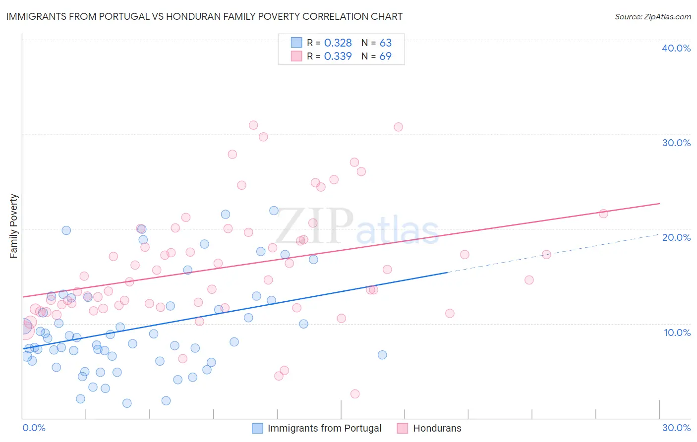 Immigrants from Portugal vs Honduran Family Poverty
