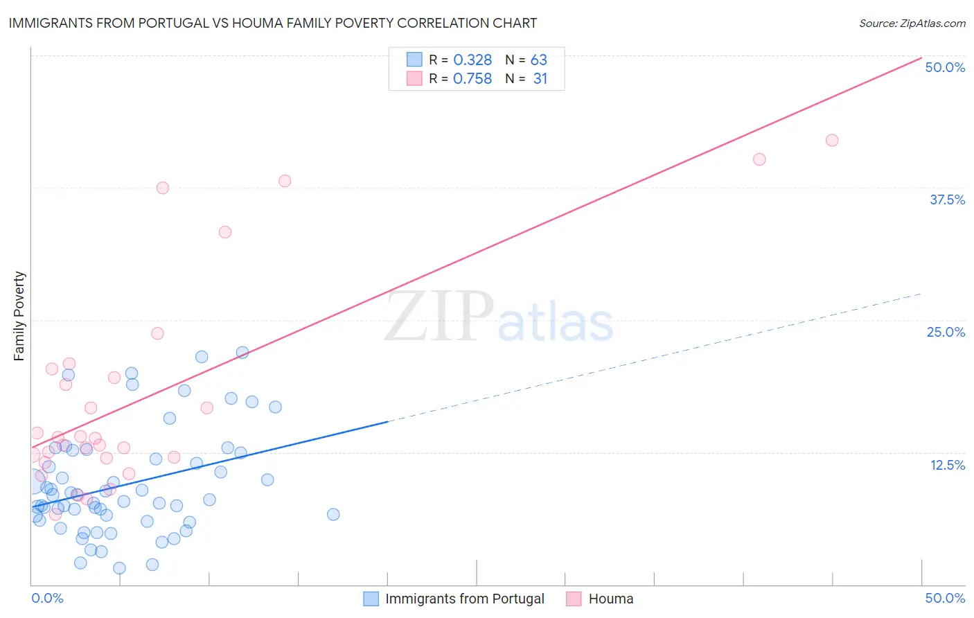 Immigrants from Portugal vs Houma Family Poverty