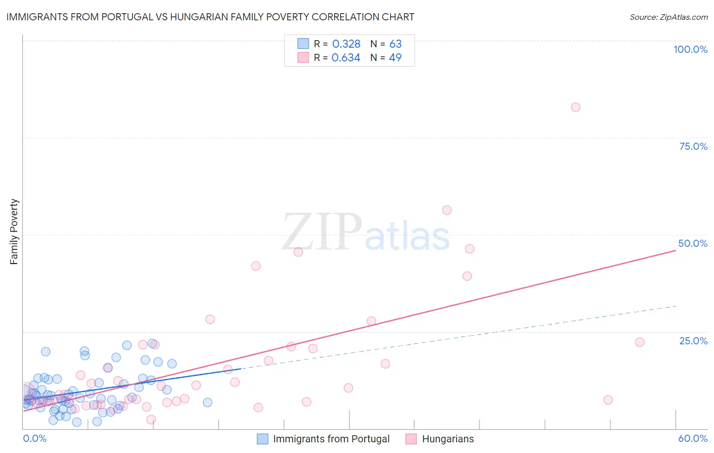 Immigrants from Portugal vs Hungarian Family Poverty