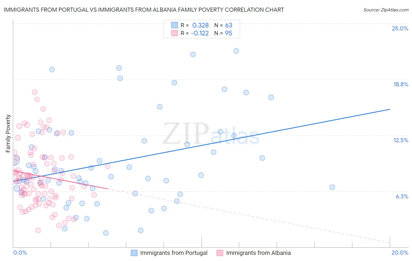 Immigrants from Portugal vs Immigrants from Albania Family Poverty