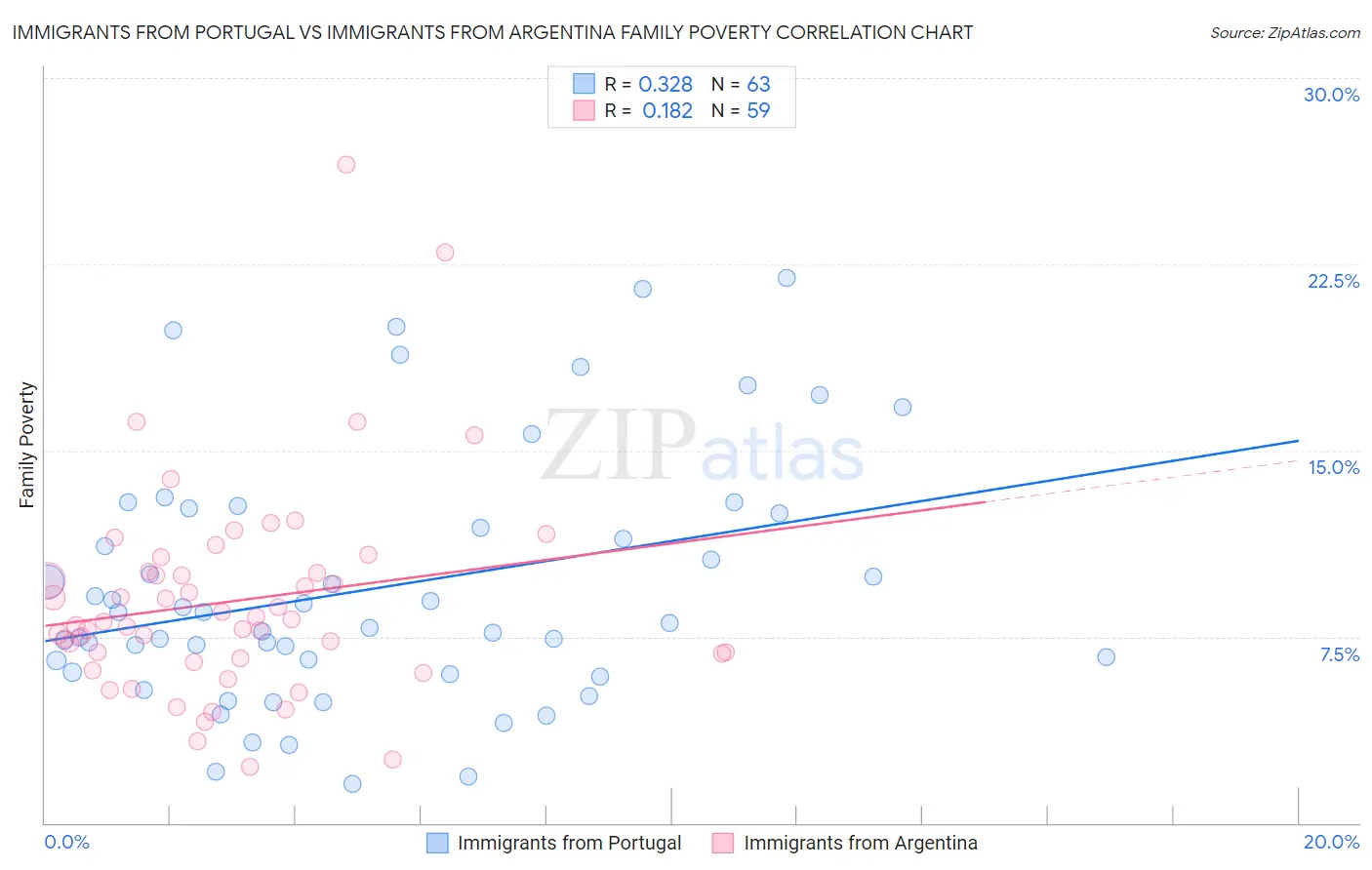 Immigrants from Portugal vs Immigrants from Argentina Family Poverty