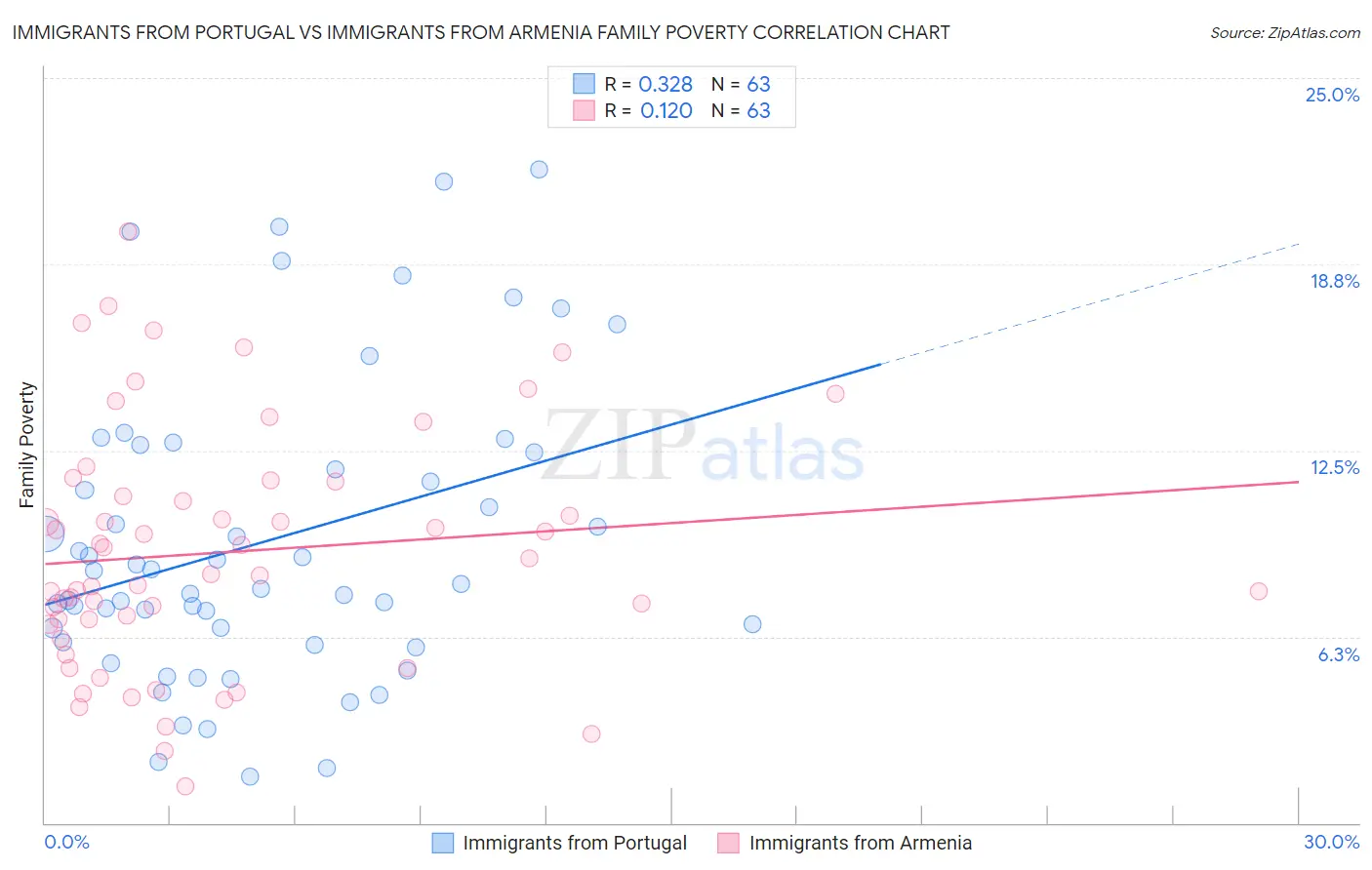 Immigrants from Portugal vs Immigrants from Armenia Family Poverty