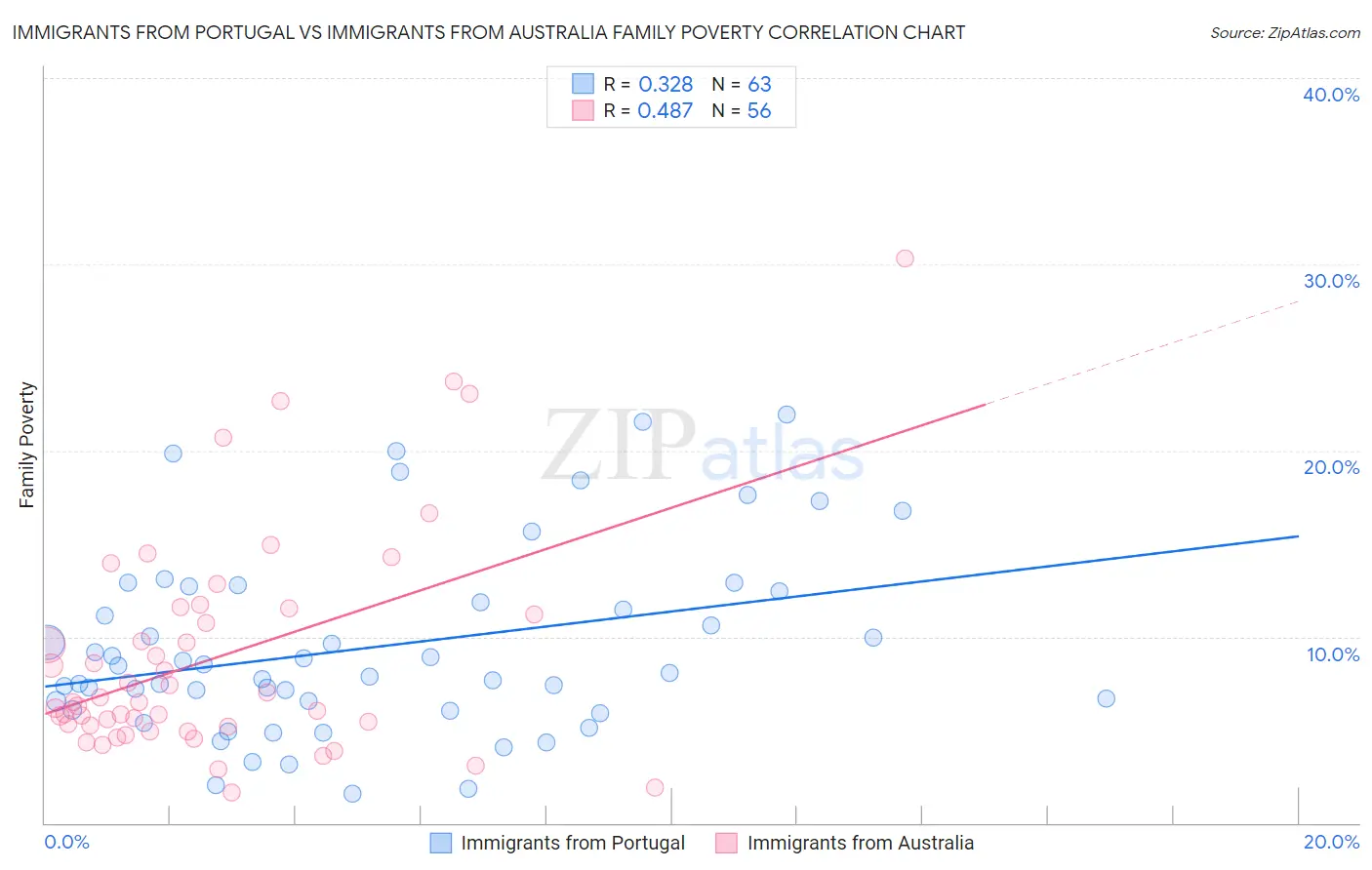 Immigrants from Portugal vs Immigrants from Australia Family Poverty