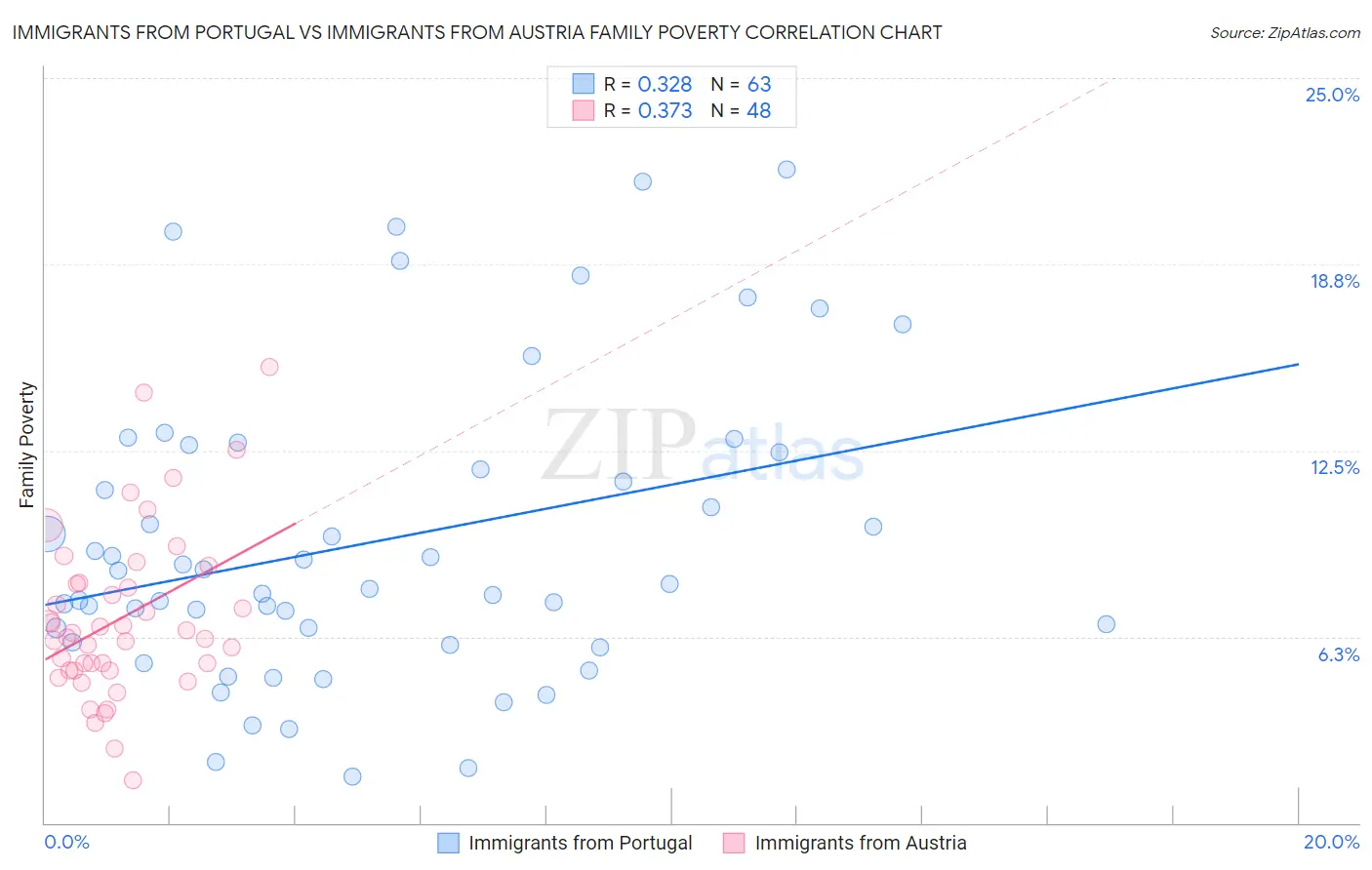 Immigrants from Portugal vs Immigrants from Austria Family Poverty