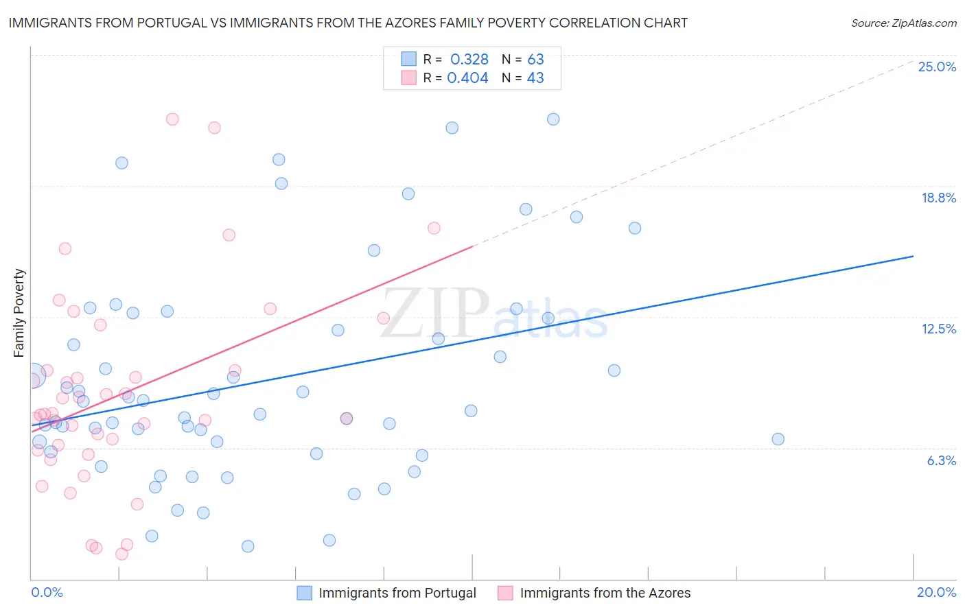 Immigrants from Portugal vs Immigrants from the Azores Family Poverty