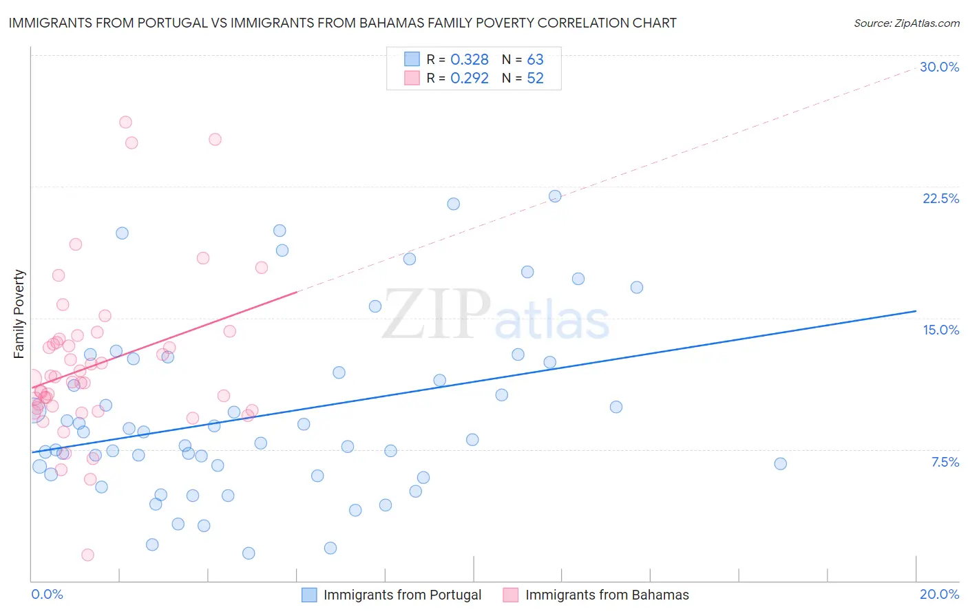 Immigrants from Portugal vs Immigrants from Bahamas Family Poverty