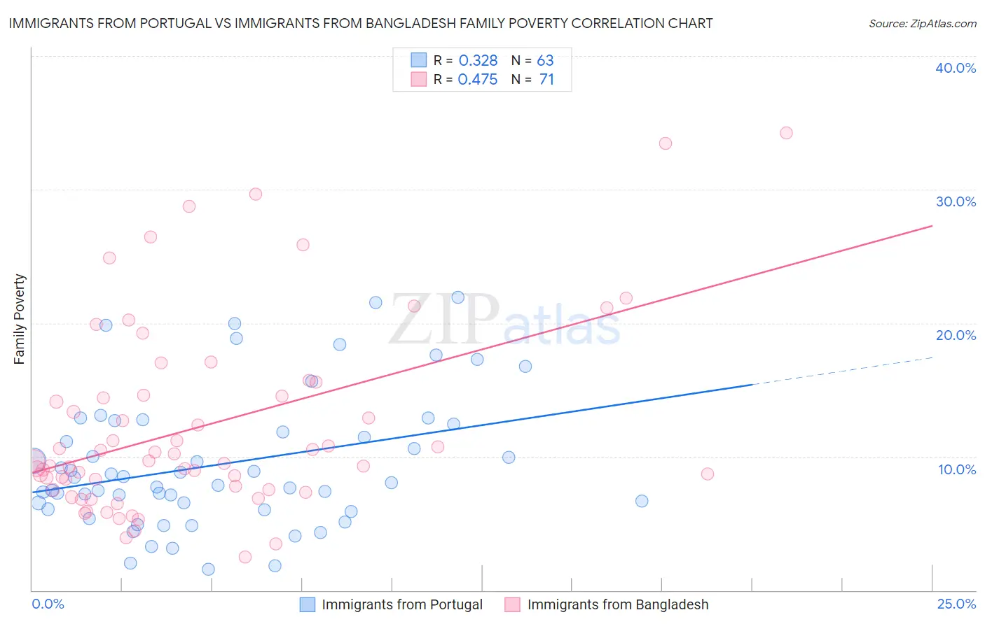 Immigrants from Portugal vs Immigrants from Bangladesh Family Poverty
