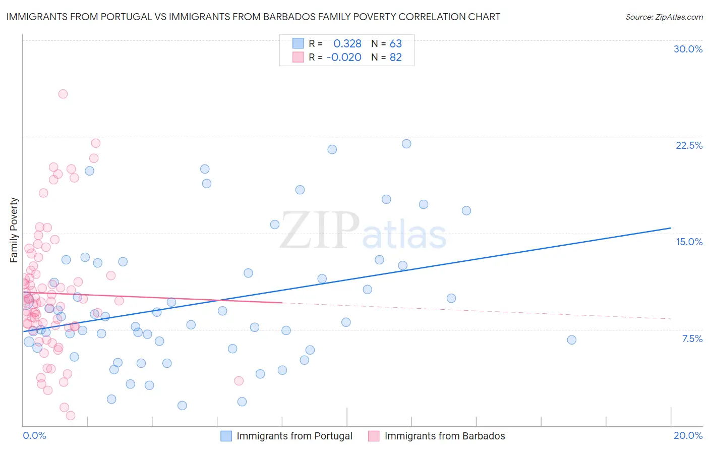 Immigrants from Portugal vs Immigrants from Barbados Family Poverty