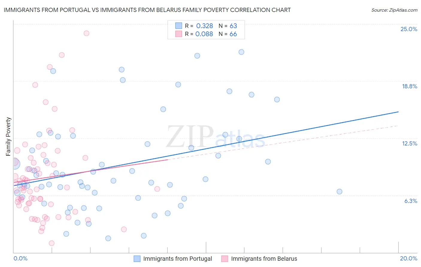 Immigrants from Portugal vs Immigrants from Belarus Family Poverty