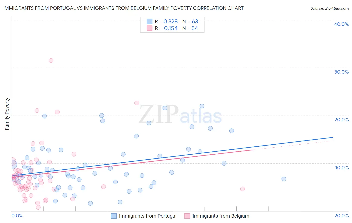 Immigrants from Portugal vs Immigrants from Belgium Family Poverty