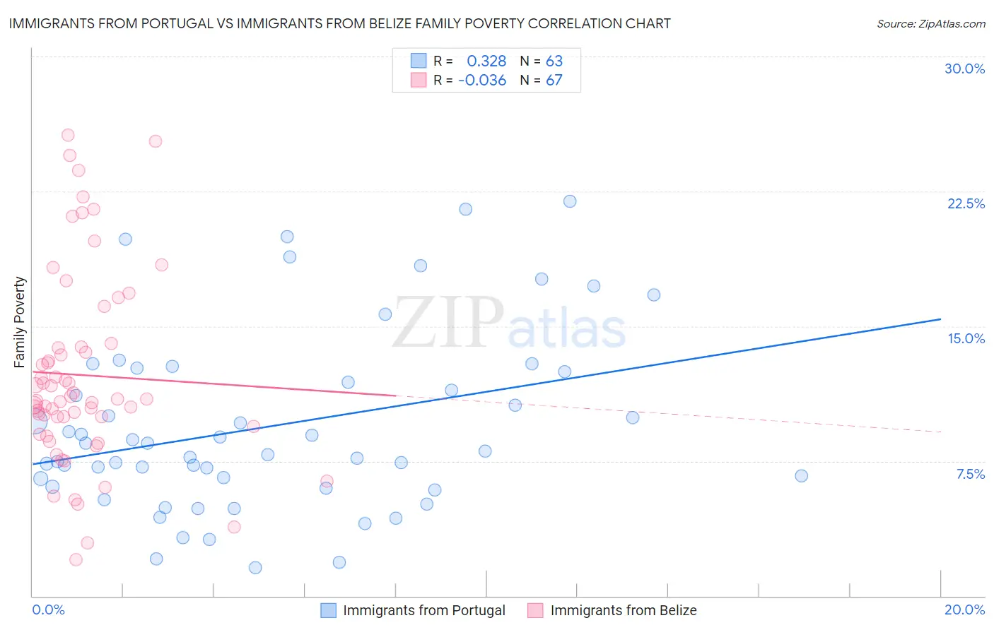Immigrants from Portugal vs Immigrants from Belize Family Poverty
