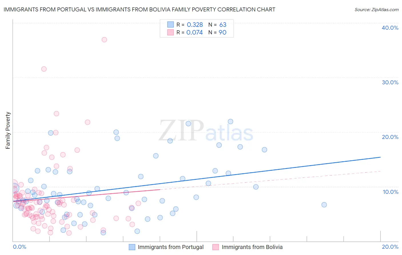 Immigrants from Portugal vs Immigrants from Bolivia Family Poverty