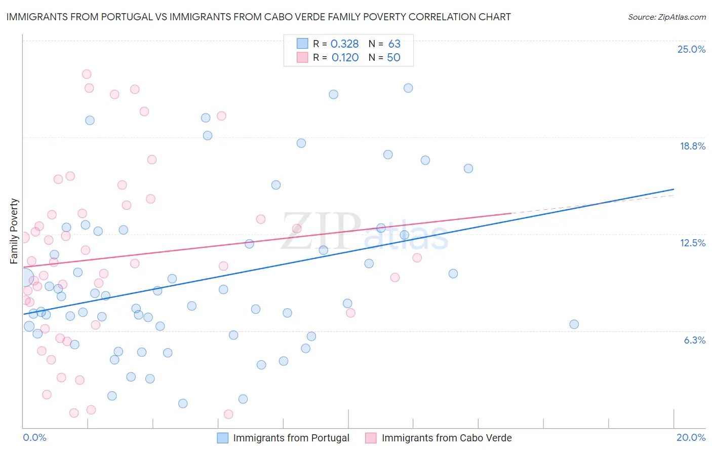 Immigrants from Portugal vs Immigrants from Cabo Verde Family Poverty