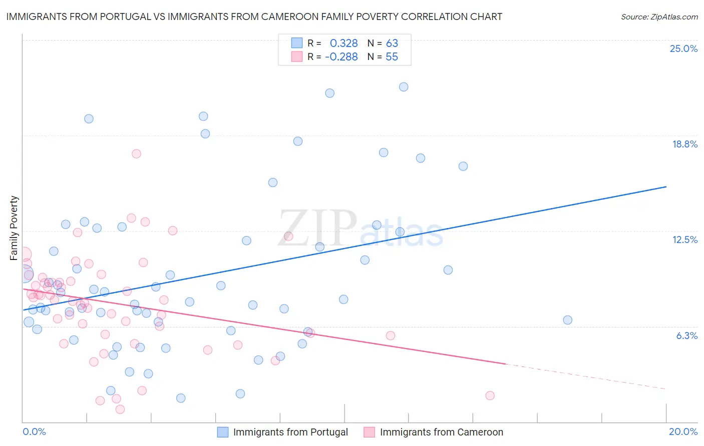 Immigrants from Portugal vs Immigrants from Cameroon Family Poverty