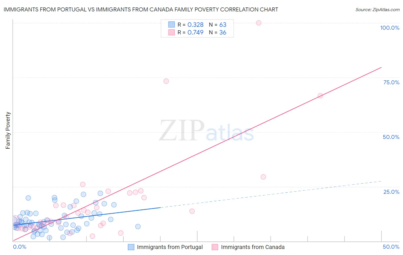 Immigrants from Portugal vs Immigrants from Canada Family Poverty