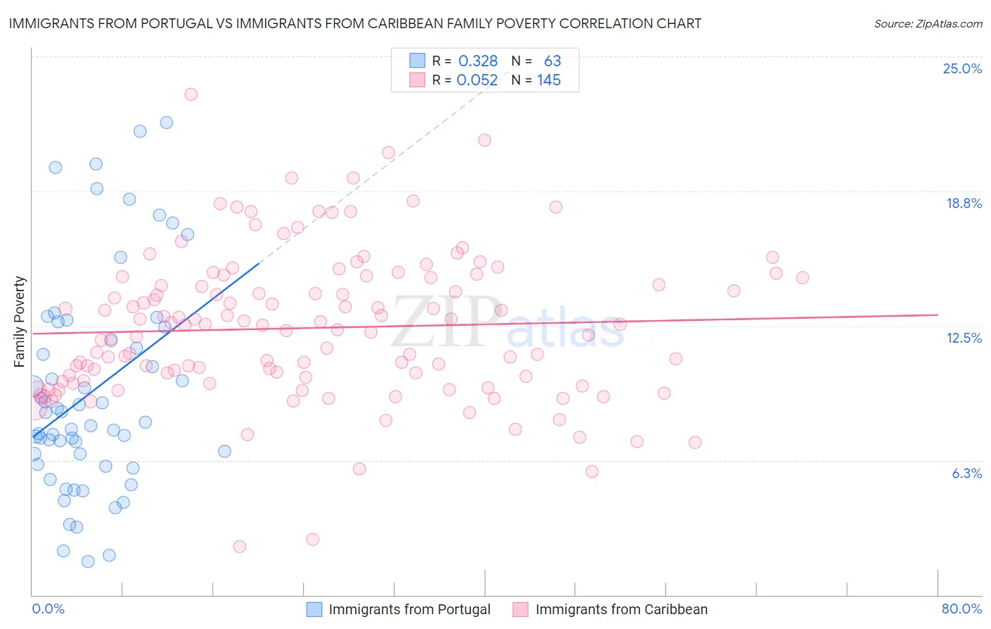 Immigrants from Portugal vs Immigrants from Caribbean Family Poverty