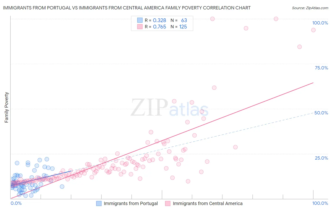Immigrants from Portugal vs Immigrants from Central America Family Poverty