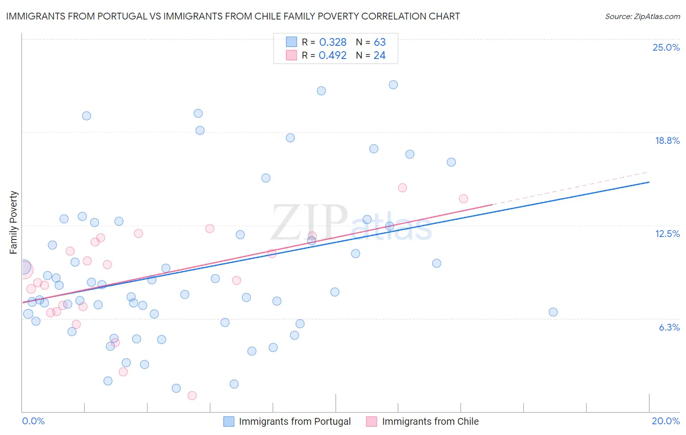 Immigrants from Portugal vs Immigrants from Chile Family Poverty