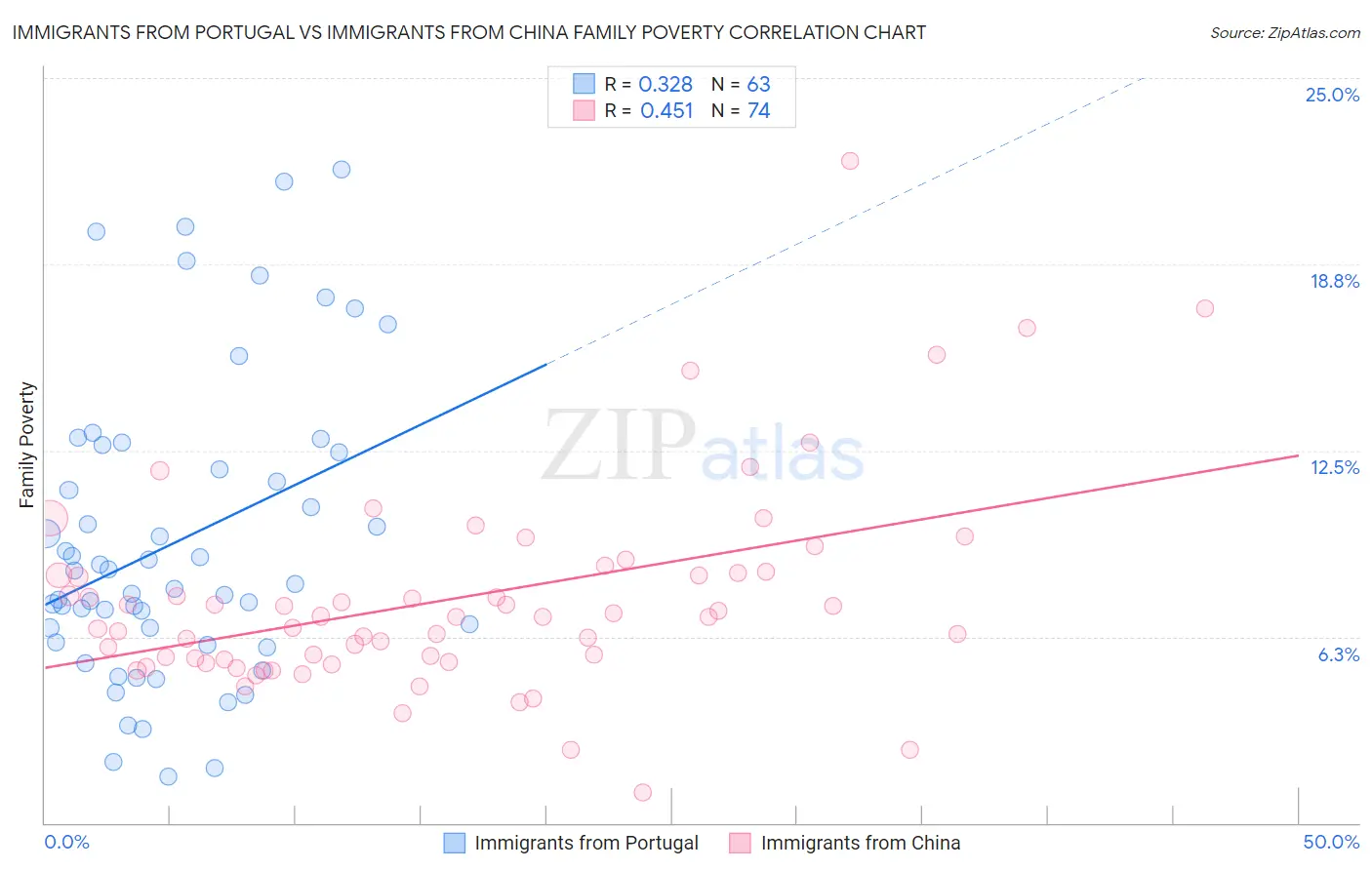 Immigrants from Portugal vs Immigrants from China Family Poverty