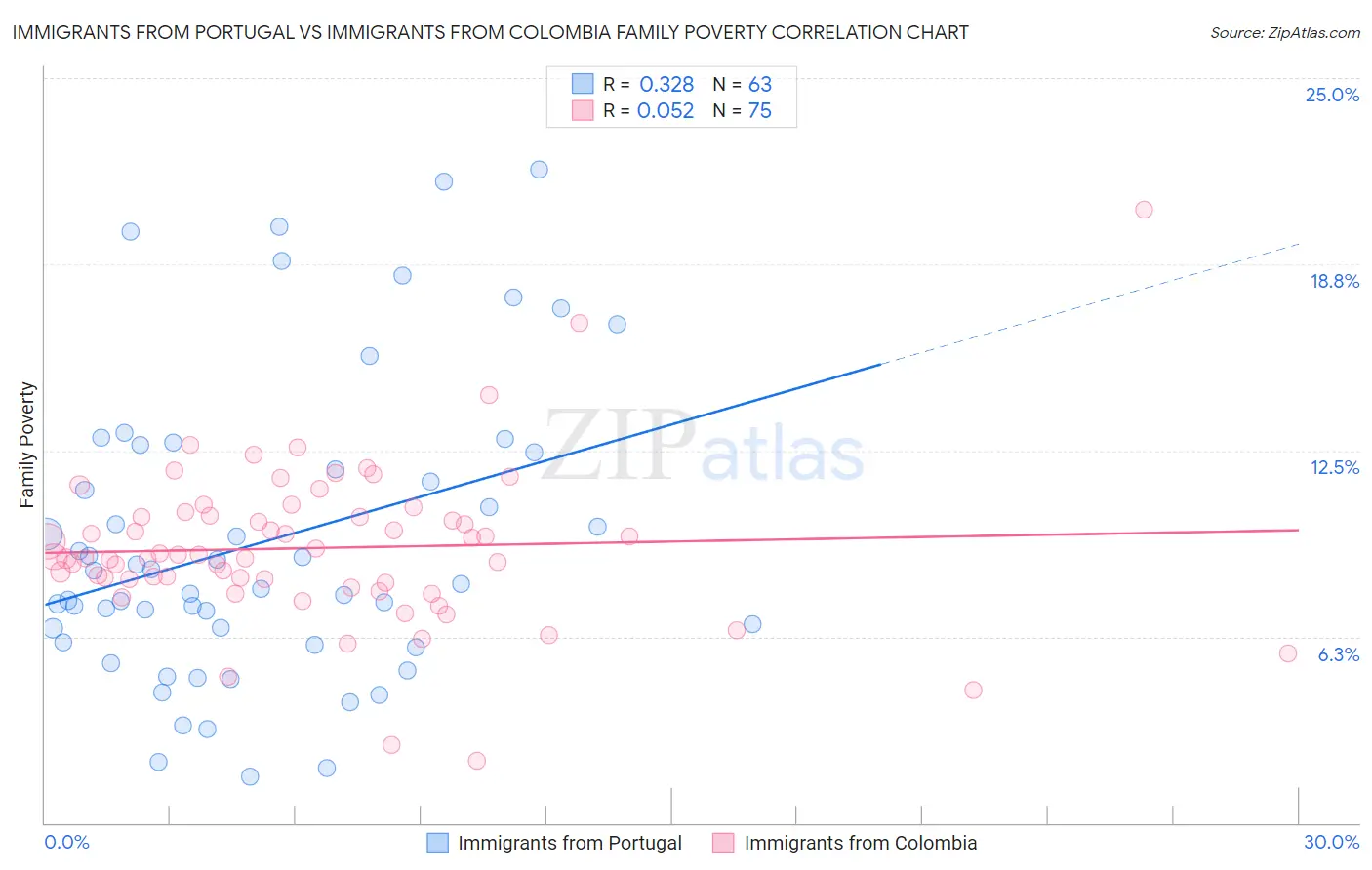 Immigrants from Portugal vs Immigrants from Colombia Family Poverty