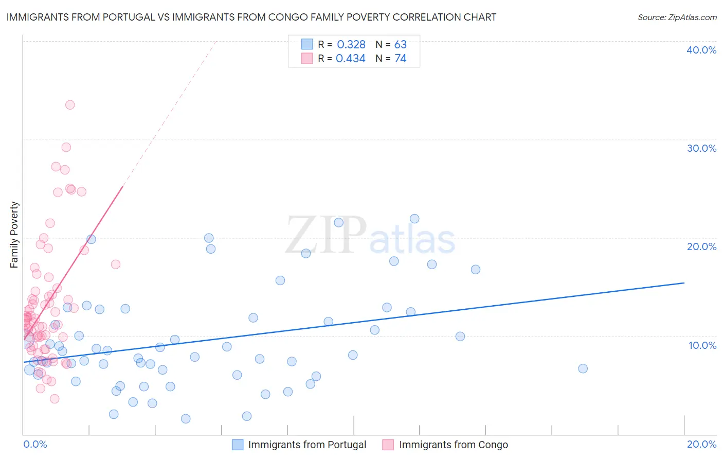 Immigrants from Portugal vs Immigrants from Congo Family Poverty