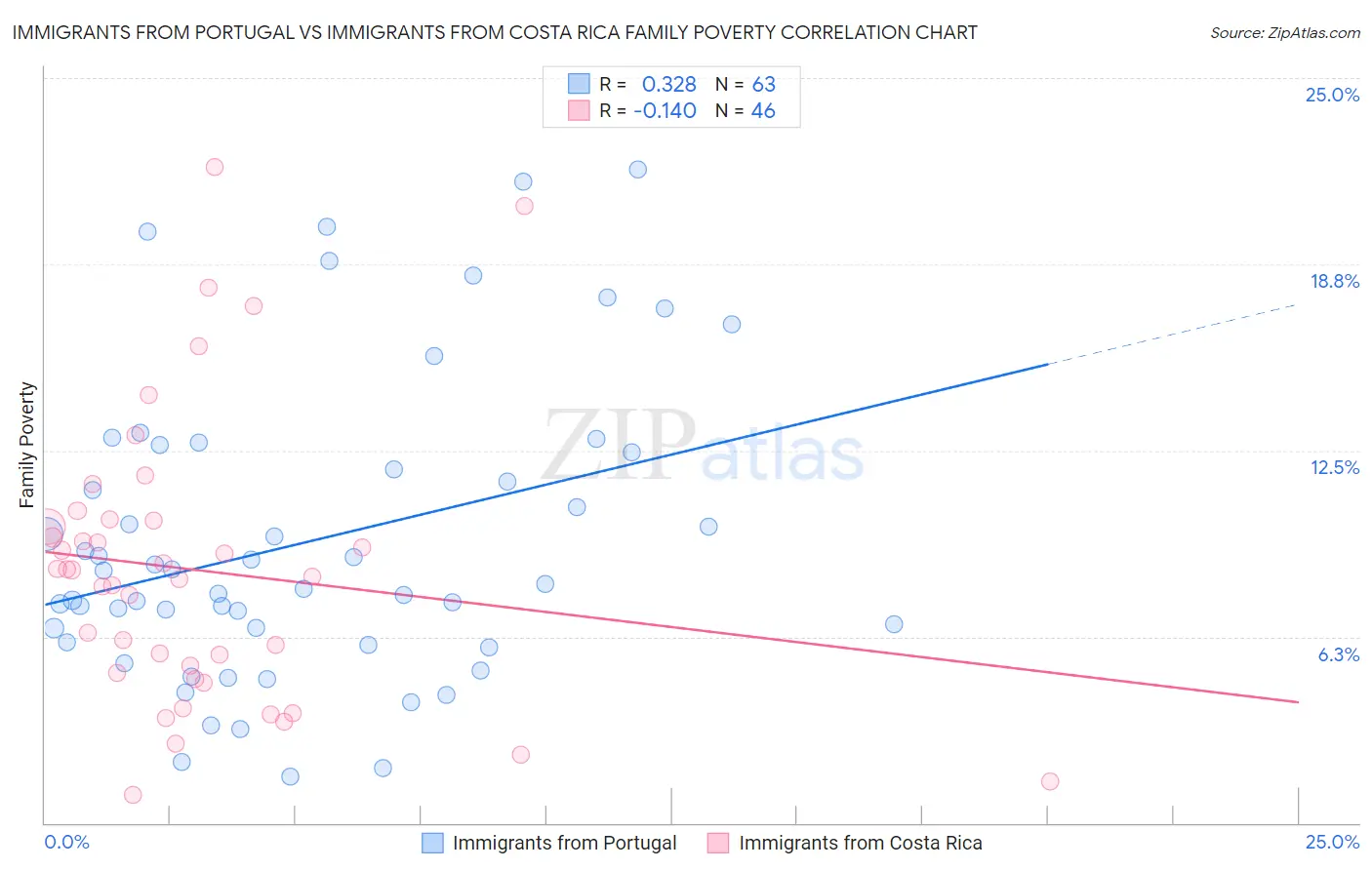 Immigrants from Portugal vs Immigrants from Costa Rica Family Poverty
