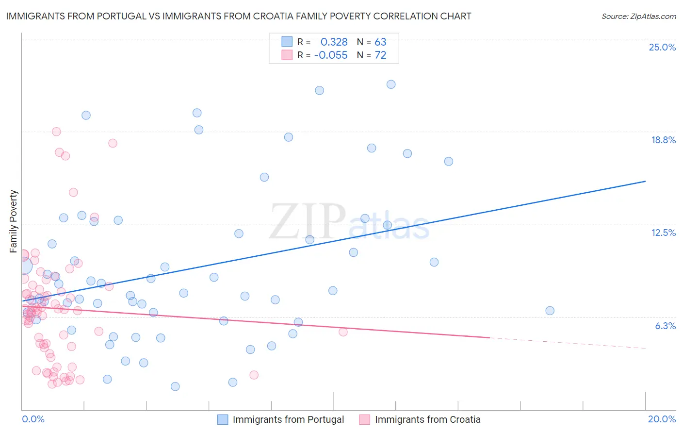 Immigrants from Portugal vs Immigrants from Croatia Family Poverty