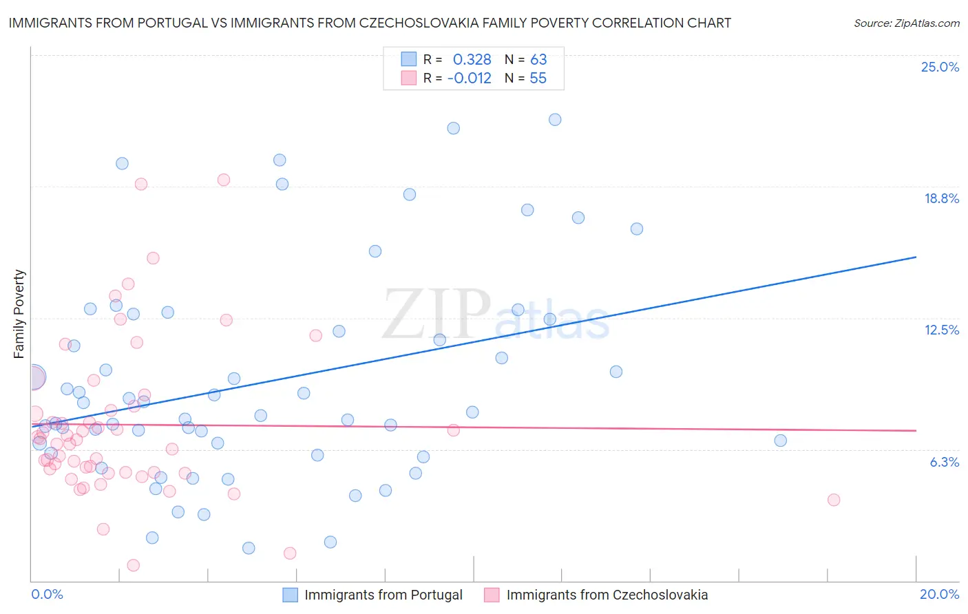 Immigrants from Portugal vs Immigrants from Czechoslovakia Family Poverty