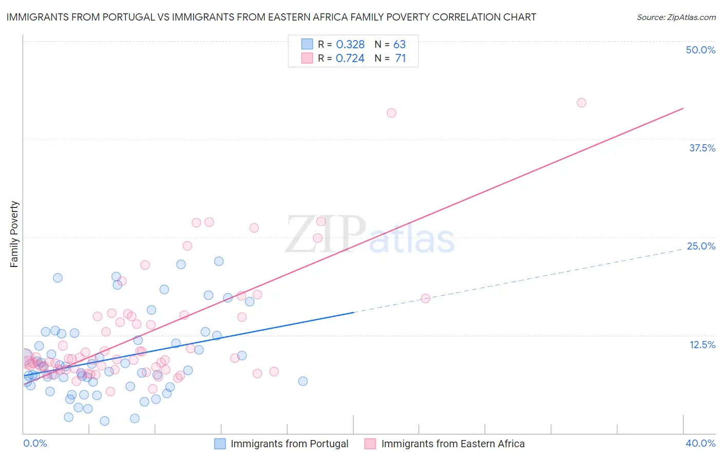 Immigrants from Portugal vs Immigrants from Eastern Africa Family Poverty