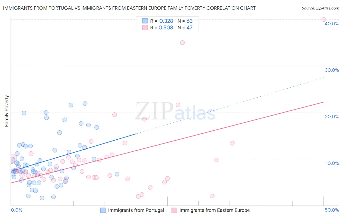 Immigrants from Portugal vs Immigrants from Eastern Europe Family Poverty