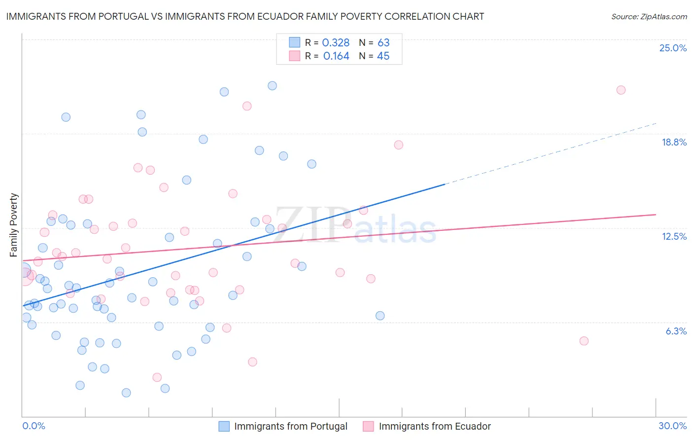 Immigrants from Portugal vs Immigrants from Ecuador Family Poverty