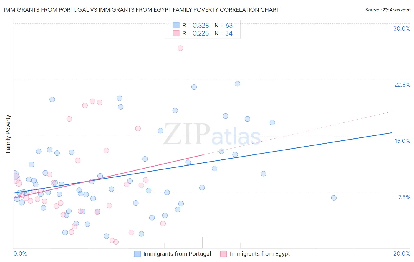 Immigrants from Portugal vs Immigrants from Egypt Family Poverty