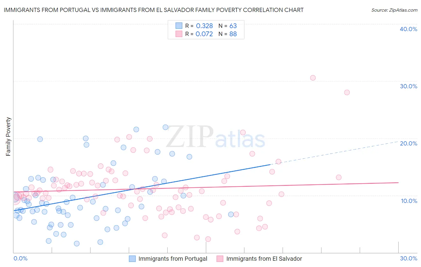 Immigrants from Portugal vs Immigrants from El Salvador Family Poverty