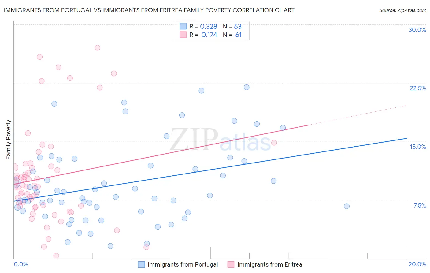 Immigrants from Portugal vs Immigrants from Eritrea Family Poverty