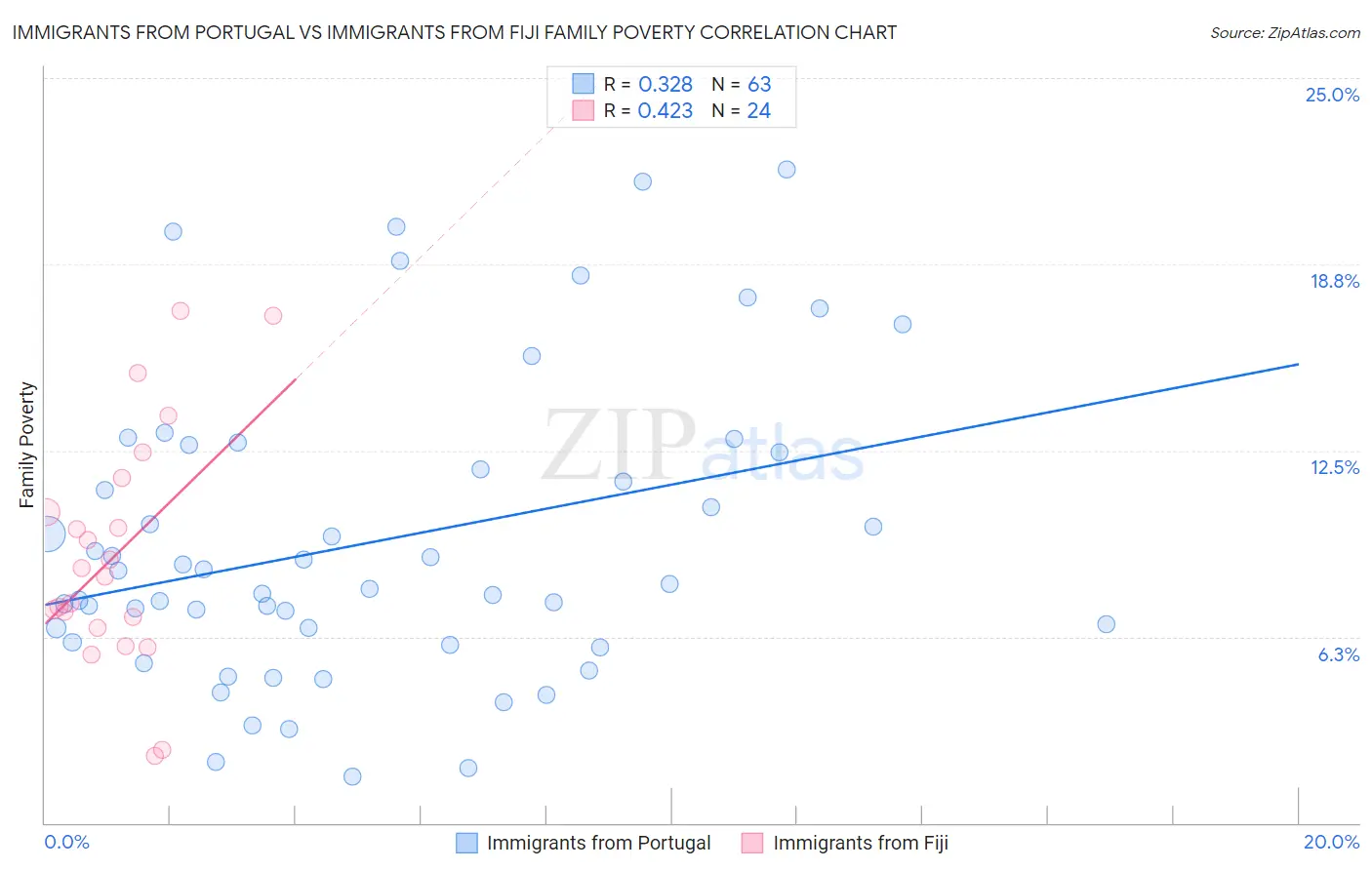 Immigrants from Portugal vs Immigrants from Fiji Family Poverty