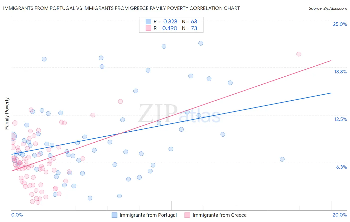 Immigrants from Portugal vs Immigrants from Greece Family Poverty