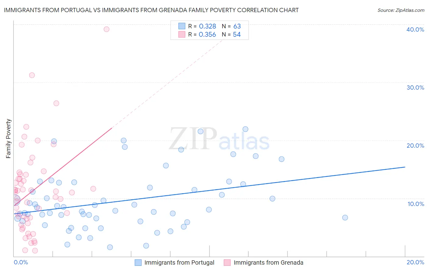Immigrants from Portugal vs Immigrants from Grenada Family Poverty