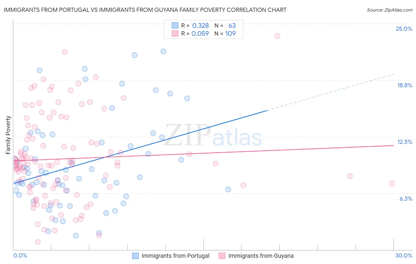 Immigrants from Portugal vs Immigrants from Guyana Family Poverty