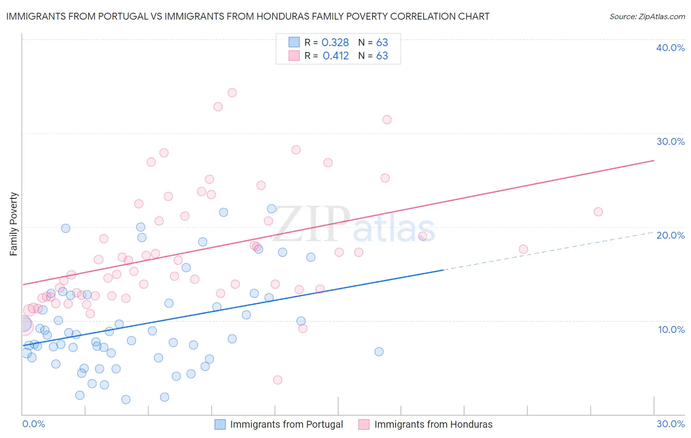 Immigrants from Portugal vs Immigrants from Honduras Family Poverty