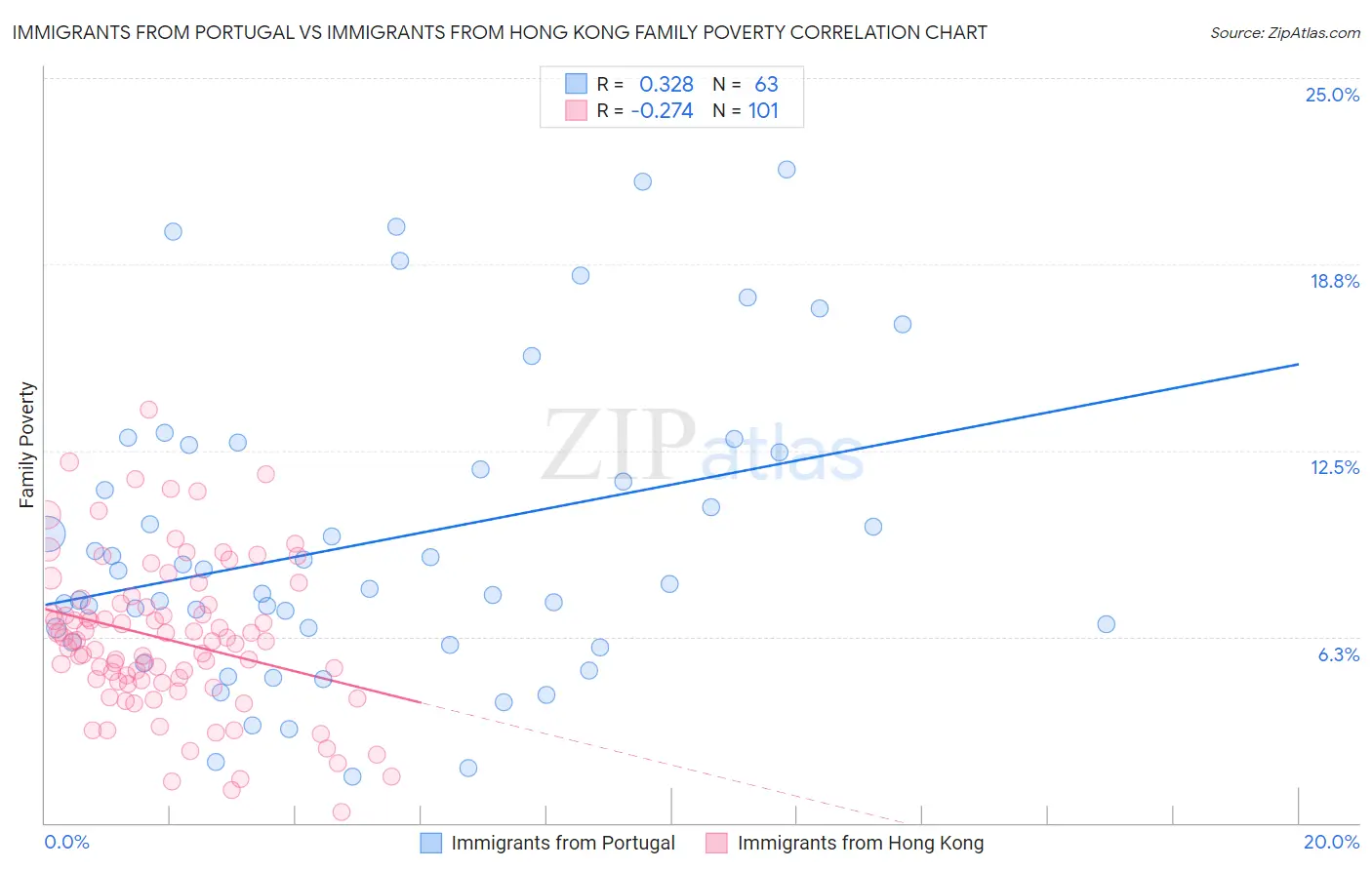 Immigrants from Portugal vs Immigrants from Hong Kong Family Poverty