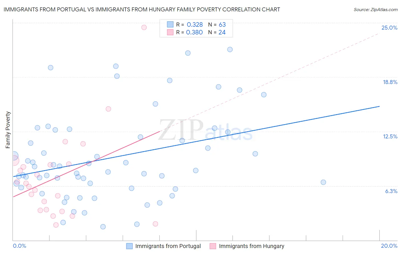 Immigrants from Portugal vs Immigrants from Hungary Family Poverty