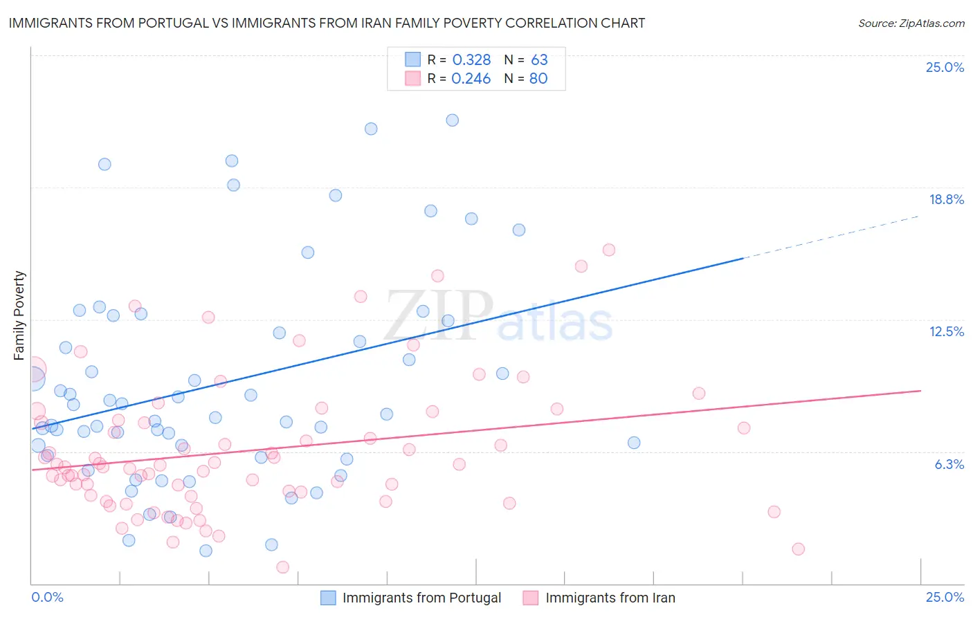 Immigrants from Portugal vs Immigrants from Iran Family Poverty