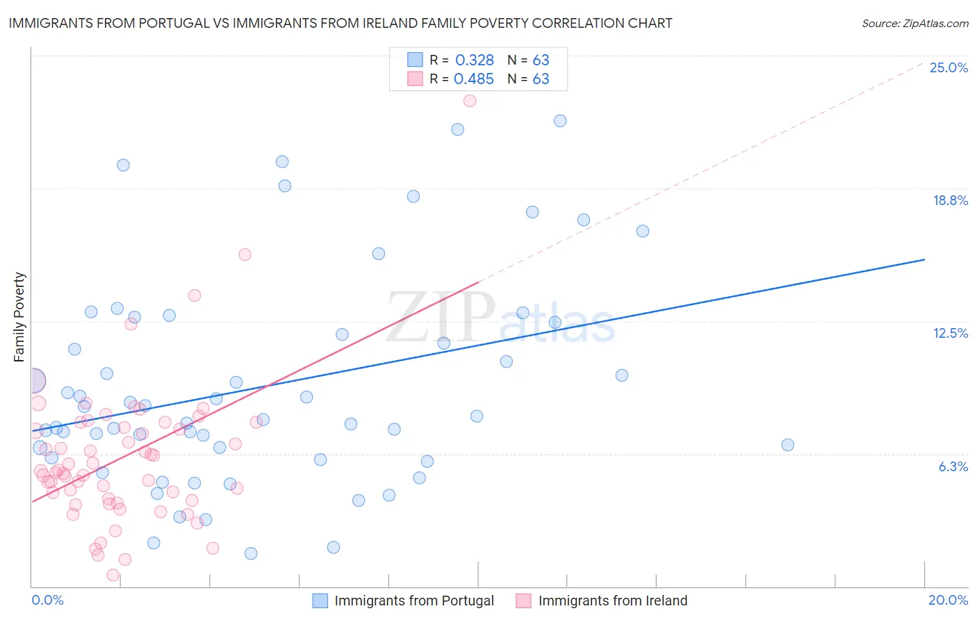Immigrants from Portugal vs Immigrants from Ireland Family Poverty