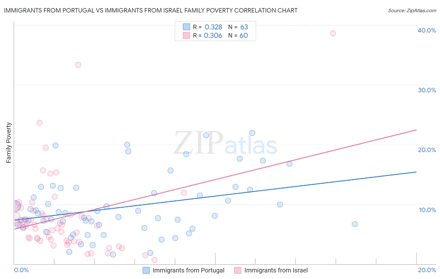 Immigrants from Portugal vs Immigrants from Israel Family Poverty