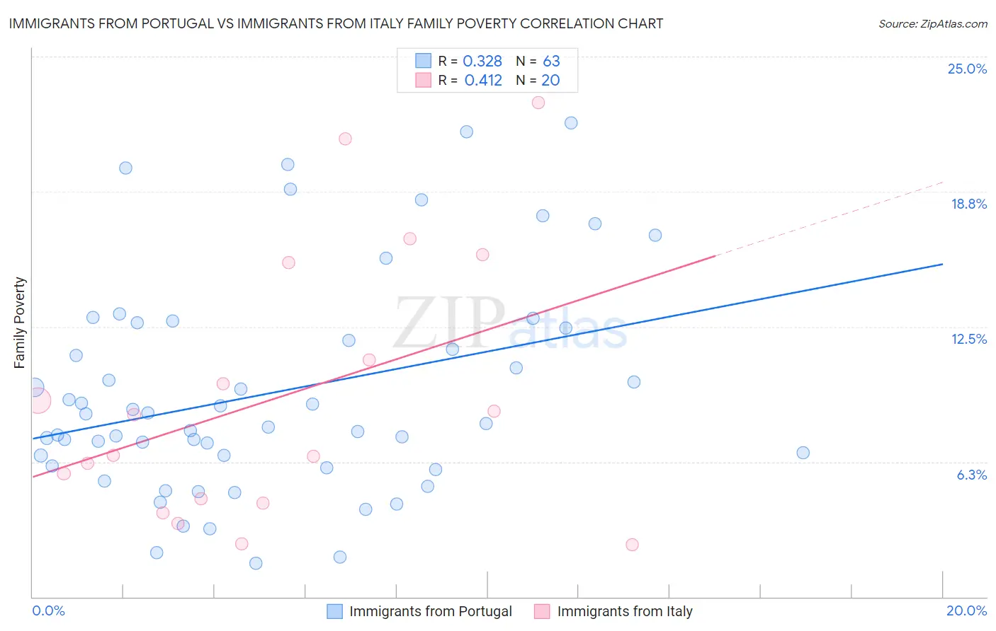 Immigrants from Portugal vs Immigrants from Italy Family Poverty